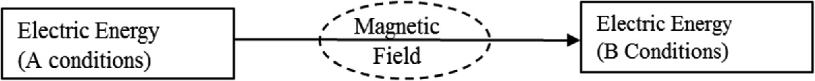 Flow chart illustrating the transformation of electric energy under A conditions into electric energy under B conditions, mediated by a magnetic field. The process is depicted with arrows connecting rectangular boxes labeled "Electric Energy (A conditions)" and "Electric Energy (B conditions)" with an oval labeled "Magnetic Field" in between.