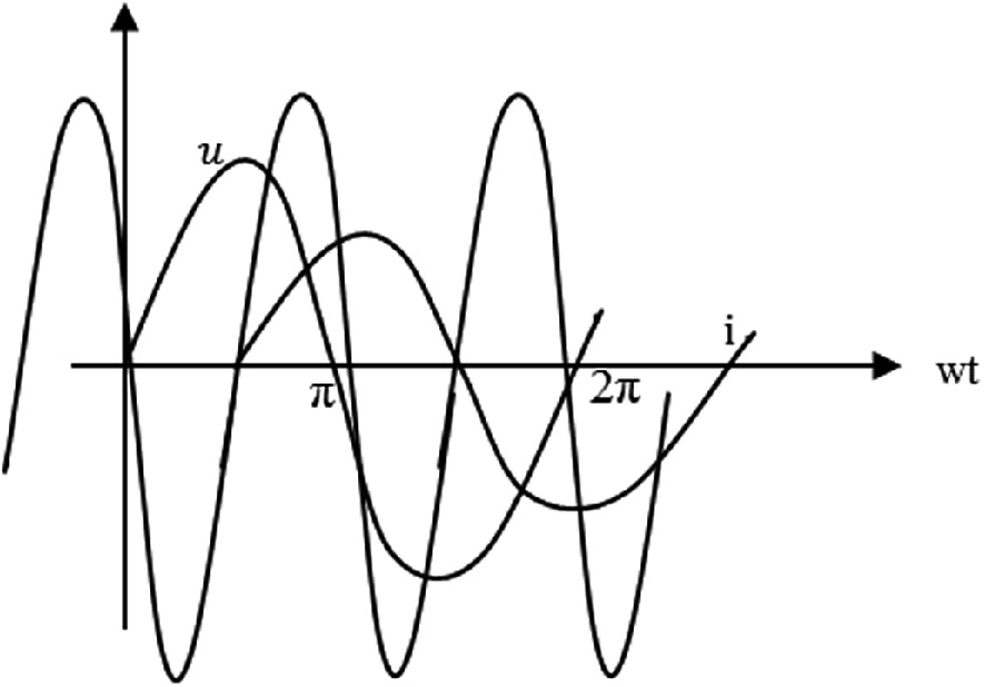 A line graph depicting two sinusoidal waves on an X-Y axis. The horizontal axis is labeled "ωt" and the vertical axis is unlabeled. The waves intersect at regular intervals, with key points marked at π and 2π on the horizontal axis. The waves are labeled "u" and "i," showing their periodic nature.