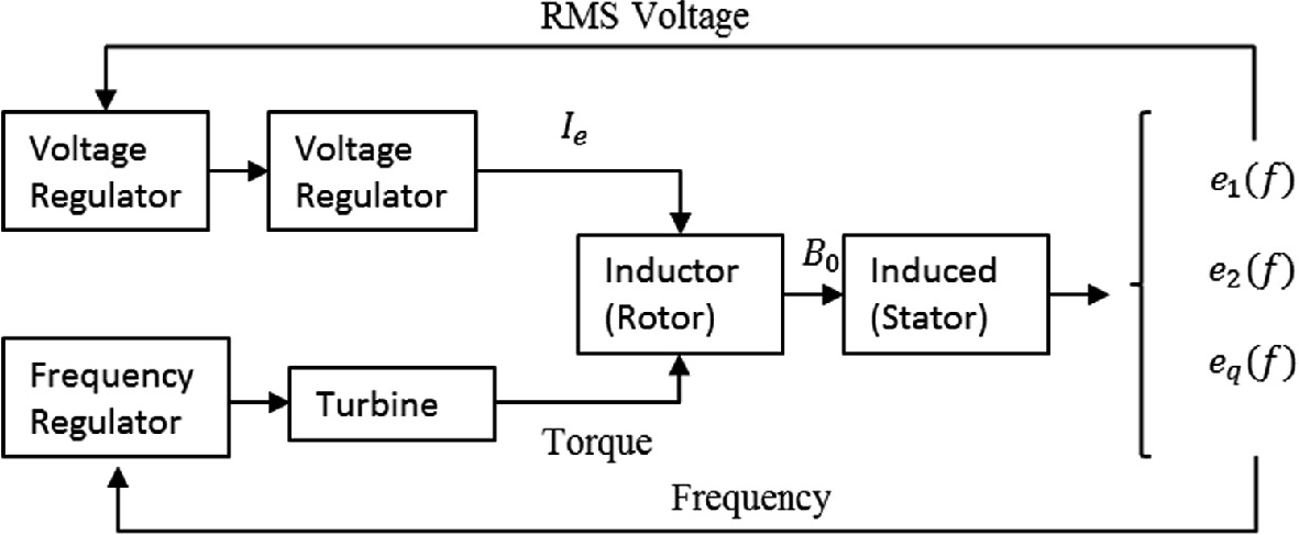 Flow chart illustrating an electrical system. It begins with two voltage regulators, leading to an inductor labeled "Rotor." The inductor connects to an "Induced Stator," producing outputs <span class=