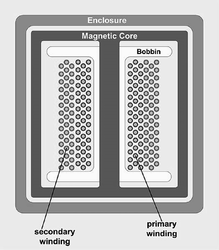 Diagram of a transformer showing its components. The image includes an outer enclosure, a magnetic core, and two bobbins. The bobbins contain the primary and secondary windings, which are labeled. The primary winding is on the right, and the secondary winding is on the left. The diagram illustrates the basic structure and function of a transformer.