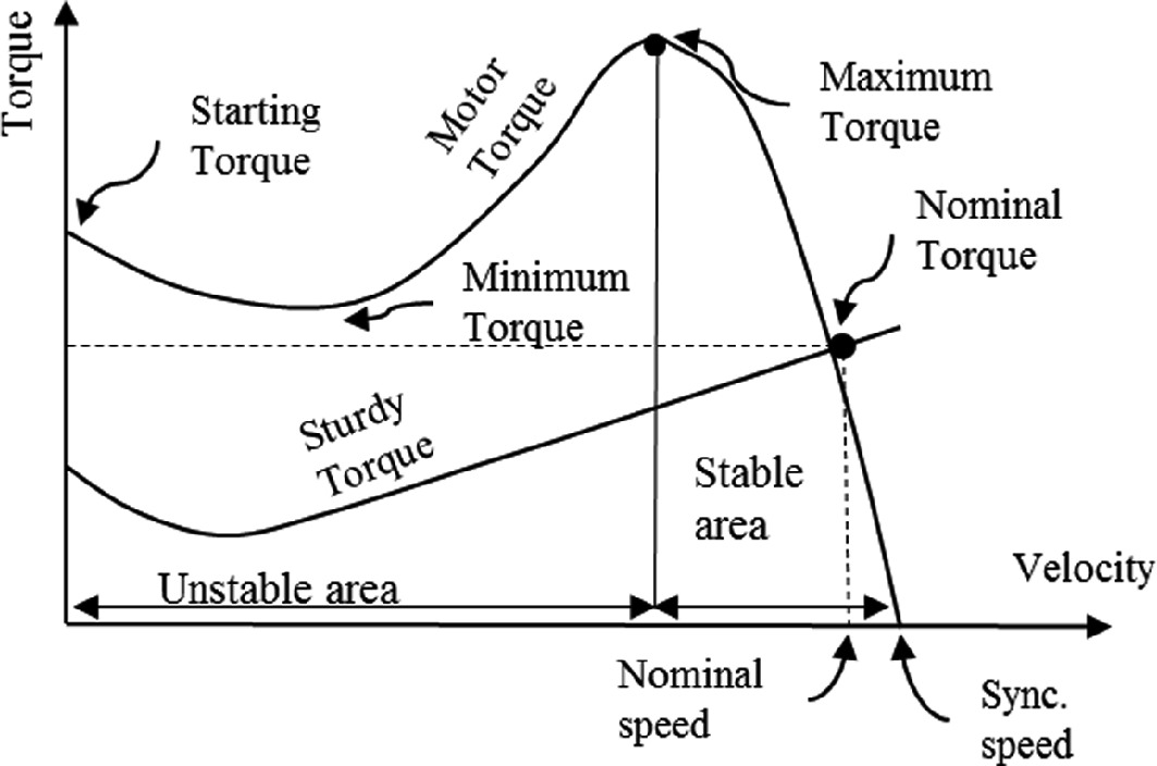 Graph showing the relationship between torque and velocity. The curve illustrates different torque levels: starting, maximum, nominal, minimum, and sturdy torque. Key areas are labeled as stable and unstable. The x-axis represents velocity, with markers for nominal and synchronous speed. The y-axis represents torque.