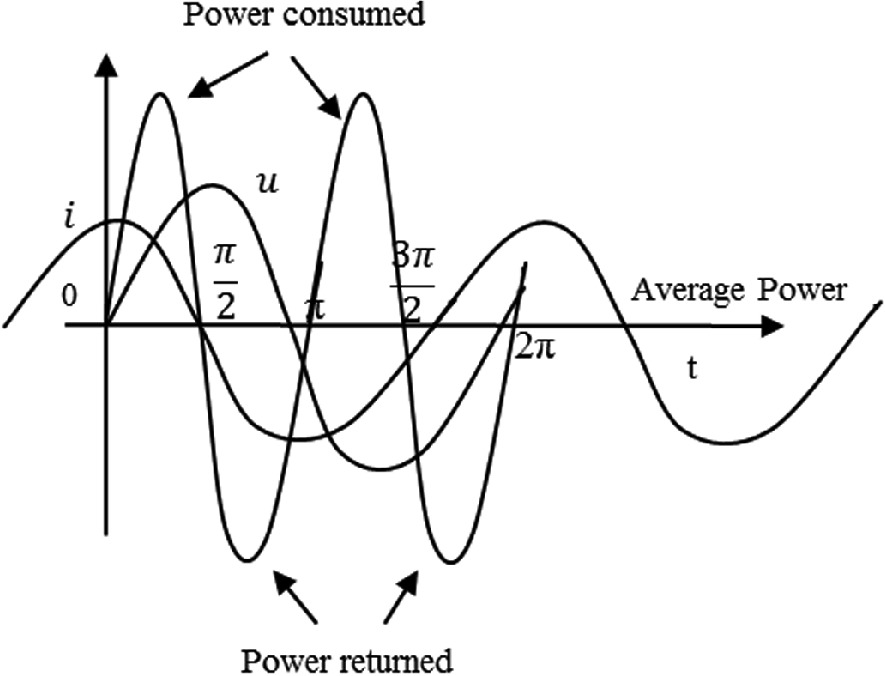 Graph depicting power consumption and power returned over time. The x-axis represents time, labeled as t, and the y-axis represents power. The graph shows sinusoidal curves with annotations indicating "Power consumed" and "Power returned." The average power is marked along the x-axis. Key points include π/2 and 3π/2 on the time axis.