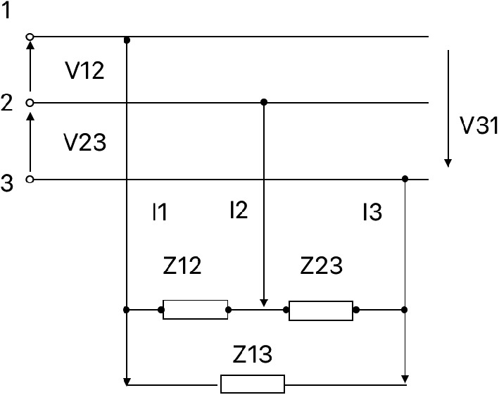 Diagram of a three-node electrical circuit. Nodes are labeled 1, 2, and 3. The circuit includes impedances labeled Z12, Z23, and Z13, with currents I1, I2, and I3 flowing through them. Voltage differences are marked as V12, V23, and V3'. The diagram illustrates the connections and relationships between the nodes and components.