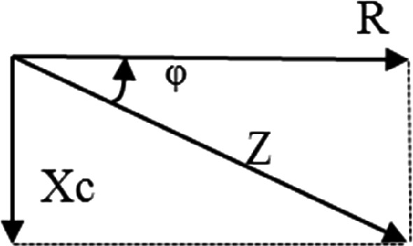 Diagram of a right triangle representing an electrical circuit. The horizontal side is labeled "R," the vertical side is labeled "Xc," and the hypotenuse is labeled "Z." An angle φ is indicated between "R" and "Z." Arrows show direction along the sides.