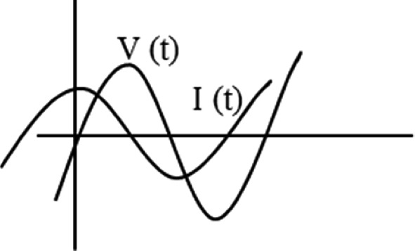 Graph showing two sinusoidal waveforms on an X-Y axis. The horizontal axis represents time, while the vertical axis represents amplitude. The first waveform, labeled V(t), leads the second waveform, labeled I(t), indicating a phase difference.