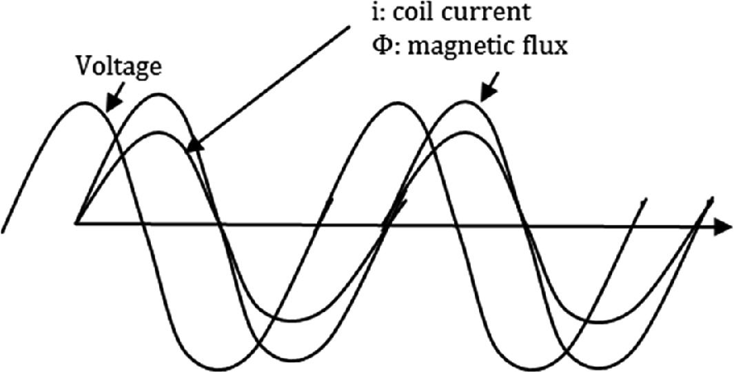 Graph showing three sinusoidal waveforms representing voltage, coil current (i), and magnetic flux (Φ) over time. The voltage waveform leads the coil current, which in turn leads the magnetic flux. Arrows indicate the direction of each waveform.