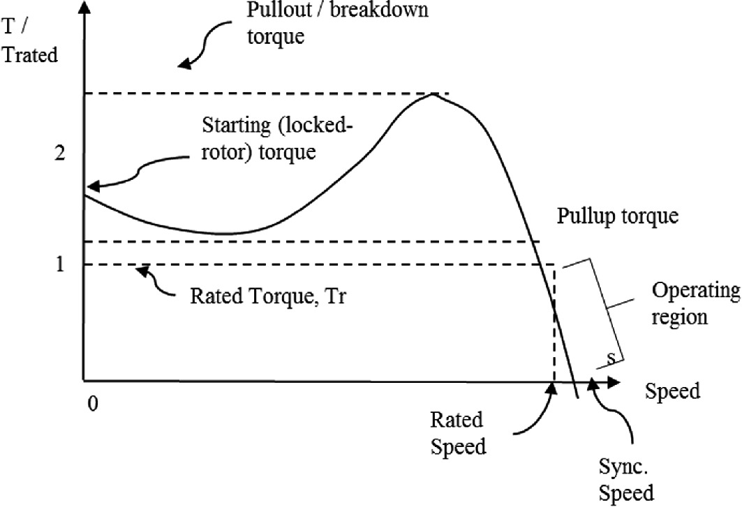 Graph showing torque versus speed for an electric motor. The curve starts at zero speed with a labeled "Starting (locked-rotor) torque," rises to a peak labeled "Pullout (breakdown) torque," and then decreases. The "Rated Torque, Tr" and "Rated Speed" are marked, along with the "Sync Speed." The "Operating Region" is indicated between the rated and sync speeds.