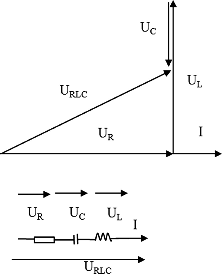 Diagram illustrating an RLC circuit with a phasor representation. The top section shows a phasor diagram with vectors labeled <span class=