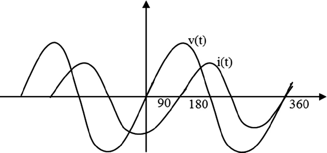Graph showing two sinusoidal waveforms labeled <span class=