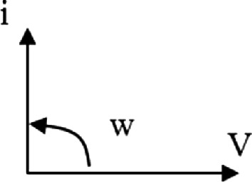 A sketch of a graph with two axes. The horizontal axis is labeled "V" and the vertical axis is labeled "i". An arrow curves from the vertical axis towards the horizontal axis, labeled "w".