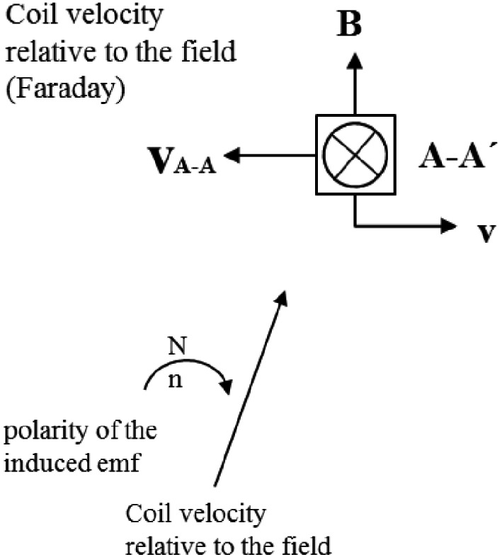 Diagram illustrating Faraday's law of electromagnetic induction. The top section shows a coil with velocity <span class=