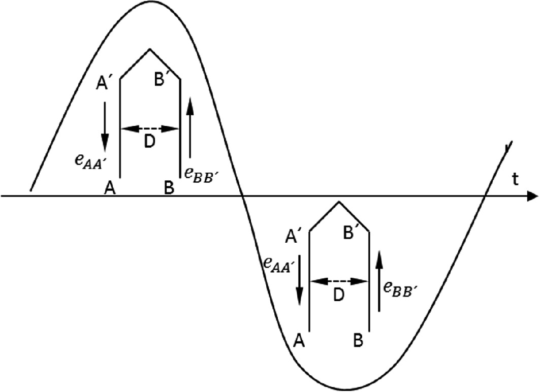 A sketch illustrating a wave with two labeled sections. The wave is plotted against a horizontal axis labeled "t." Each section contains two vertical lines labeled "A" and "B," with arrows indicating directions. The sections are marked with labels such as "e_AA," "e_BB," and "e_AB," and include arrows labeled "D" between the lines. The sketch appears to represent a concept related to wave interactions or transitions.