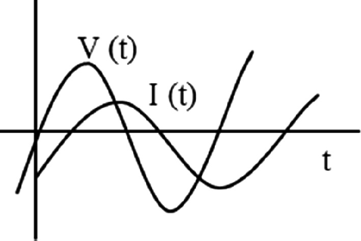 Graph showing two sinusoidal waveforms over time. The first waveform, labeled V(t), represents voltage and peaks before the second waveform, labeled I(t), which represents current. The horizontal axis is time, t.
