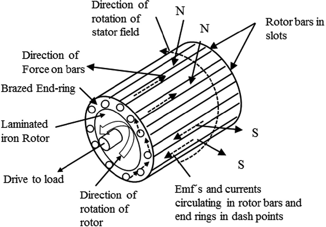 Diagram of an electric motor rotor, showing labeled components and directions. The rotor is cylindrical with rotor bars in slots, laminated iron rotor, and brazed end-rings. Arrows indicate the direction of rotation of the stator field and rotor, as well as the direction of force on bars. Labels also indicate the presence of electromotive forces and currents circulating in rotor bars and end rings.