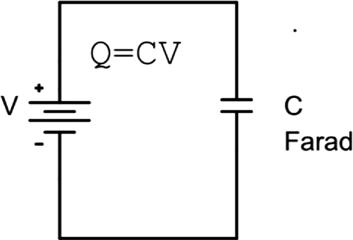 A simple circuit diagram showing a capacitor connected to a voltage source. The voltage source is labeled "V" and the capacitor is labeled "C" with the unit "Farad." The equation <span class=