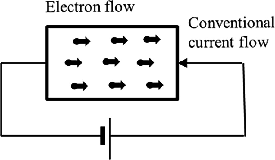 Diagram of an electrical circuit showing electron flow and conventional current flow. The circuit includes a battery and a rectangular component where arrows indicate electron flow from negative to positive, opposite to the conventional current flow direction.