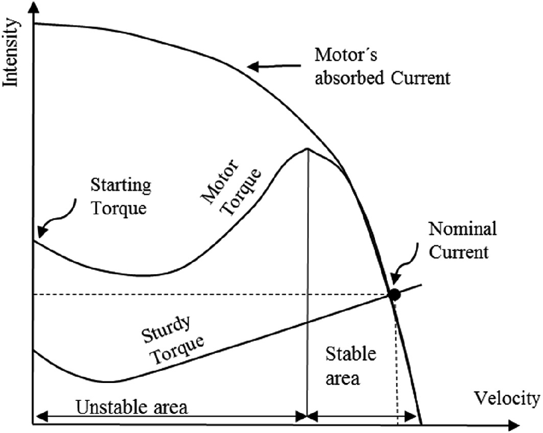 Graph illustrating the relationship between motor torque and velocity, with intensity on the vertical axis and velocity on the horizontal axis. The chart shows curves for starting torque, motor torque, and motor's absorbed current. Key areas are labeled as unstable and stable, with a point indicating nominal current.