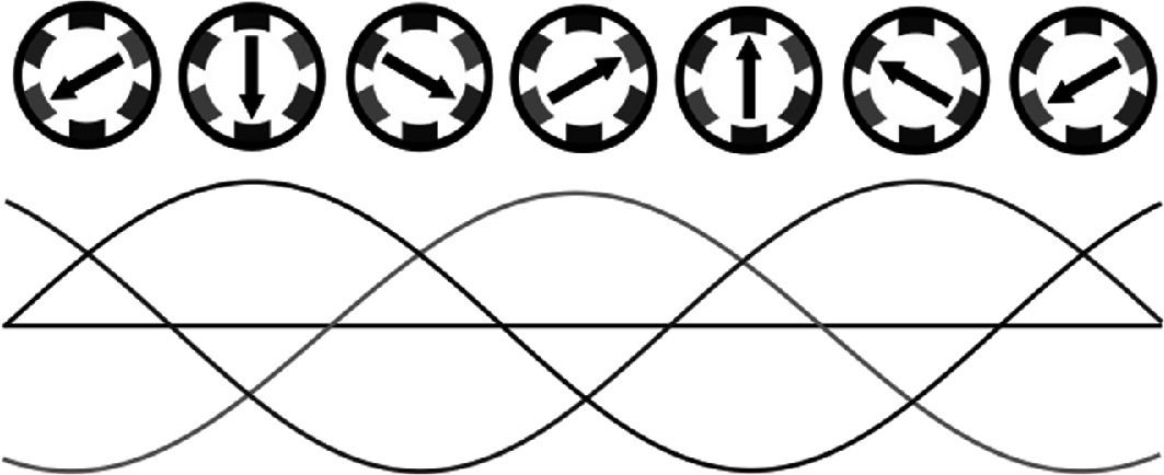 A series of circular diagrams at the top illustrate rotational motion with arrows pointing in various directions. Below, a wave pattern is depicted with two overlapping sinusoidal waves, one above the other, intersecting at regular intervals. The image conveys concepts of rotational dynamics and wave interference.