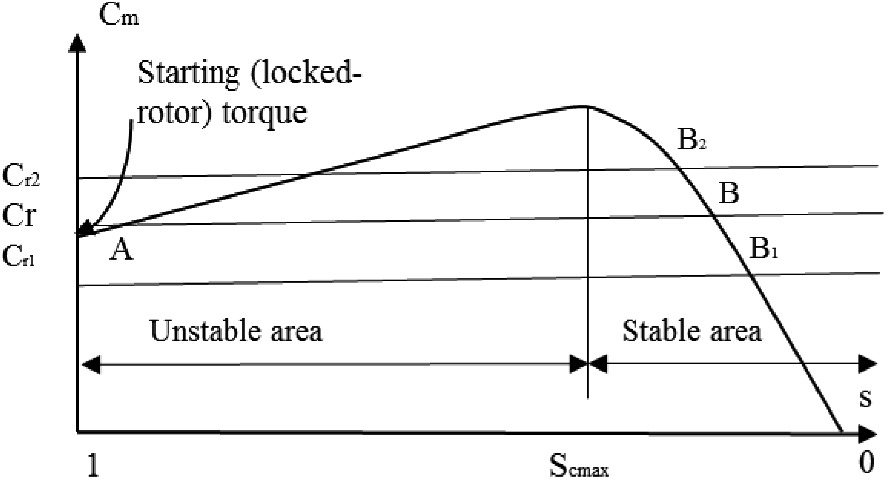 Graph showing torque versus slip for an electric motor. The x-axis represents slip (S) from 1 to 0, and the y-axis represents torque (Cₘ). The curve starts at point A with the starting (locked-rotor) torque, increases to a peak, and then decreases. The graph is divided into unstable and stable areas, with horizontal lines labeled Cᵣ₁, Cᵣ, Cᵣ₂, B₁, B, and B₂ indicating different torque levels.