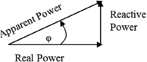 A right triangle diagram illustrating the relationship between real power, reactive power, and apparent power in an electrical system. The horizontal side is labeled "Real Power," the vertical side is labeled "Reactive Power," and the hypotenuse is labeled "Apparent Power." An angle φ (phi) is shown between the real power and apparent power, indicating the phase difference.