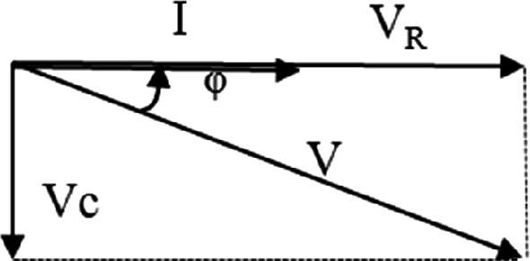 Diagram illustrating a phasor representation of an electrical circuit. It shows vectors labeled and representing resistive and capacitive voltages, respectively. The vector represents the total voltage, forming a right triangle with and . The angle indicates the phase difference between the current and the voltage .
![Arrows indicate direction of vectors.