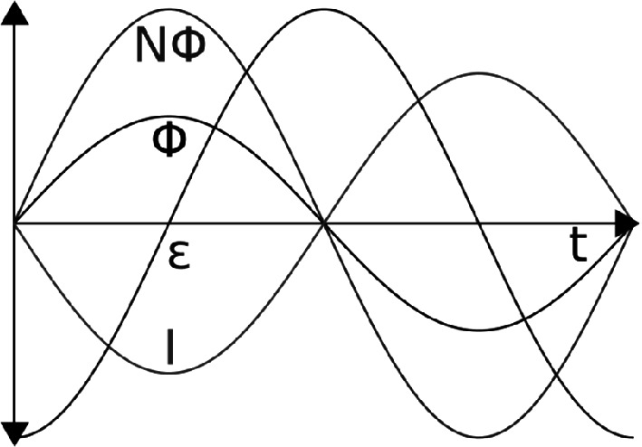 Graph showing multiple sinusoidal waves plotted against time (t) on the horizontal axis. The vertical axis represents amplitude. The waves are labeled with Greek letters: NΦ, Φ, ε, and I, indicating different phases or components. The waves intersect at various points, illustrating their periodic nature.