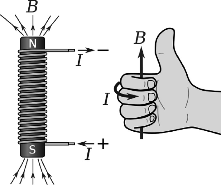 A sketch illustrating the right-hand rule for electromagnetism. On the left, a solenoid is shown with a coil wrapped around a cylindrical core, labeled with "N" for north and "S" for south. Arrows indicate the direction of the magnetic field lines (B) emerging from the north end. On the right, a hand is depicted with the thumb pointing upwards, representing the direction of the magnetic field (B), while the curled fingers indicate the direction of the current (I) flowing through the coil.