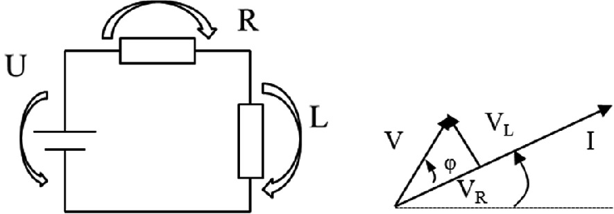 Diagram of an electrical circuit and a phasor diagram. The circuit on the left includes a voltage source labeled "U," a resistor labeled "R," and an inductor labeled "L." Arrows indicate the direction of current flow. On the right, the phasor diagram shows vectors for voltage and current, with components labeled VR and VL, and an angle φ between them.