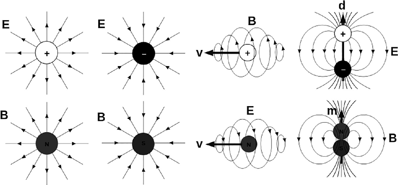 Diagram illustrating electric and magnetic field lines around charged particles. The top row shows electric field lines radiating from positive and negative charges, and a moving charge with magnetic field lines forming concentric circles. The bottom row depicts magnetic field lines around a north and south pole, and a moving charge with electric field lines. The rightmost figures show dipole fields with combined electric and magnetic lines. Arrows indicate direction of fields.