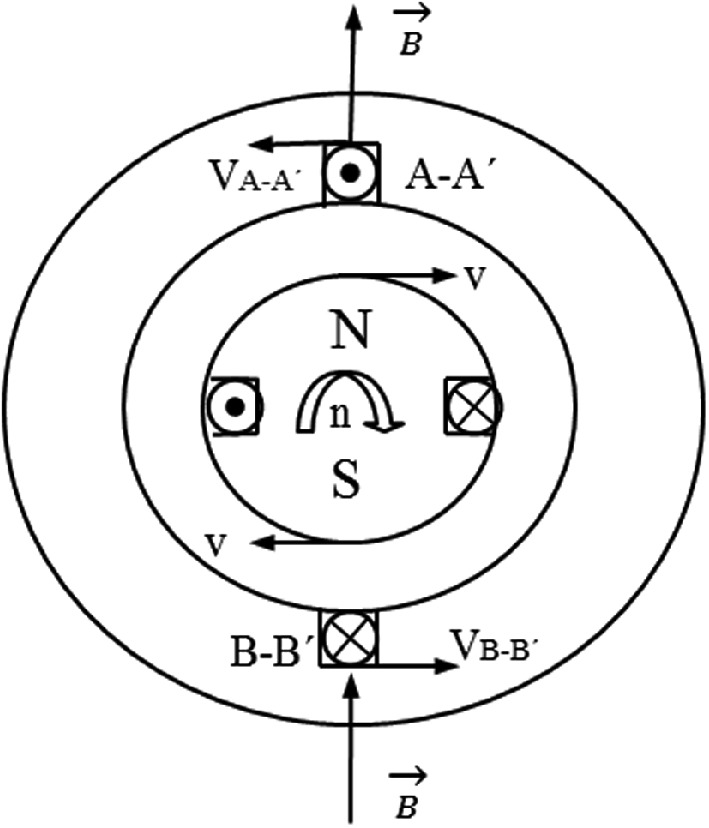 Diagram of a circular system with concentric rings and labeled components. The inner circle contains a magnet with north (N) and south (S) poles. Arrows indicate the direction of magnetic field lines and velocity. Two sections, labeled A-A' and B-B', show cross-sectional views with symbols representing magnetic field interactions. The outer circle has arrows labeled <span class=