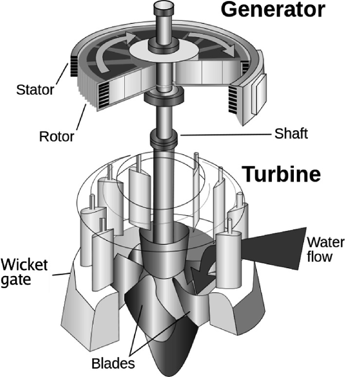 Diagram of a hydroelectric generator and turbine system. The image shows a cutaway view with labeled components: the generator at the top, including the stator and rotor, connected by a shaft to the turbine below. The turbine features blades and a wicket gate, with an arrow indicating water flow direction. The diagram illustrates the mechanical relationship between the generator and turbine in converting water flow into electricity.