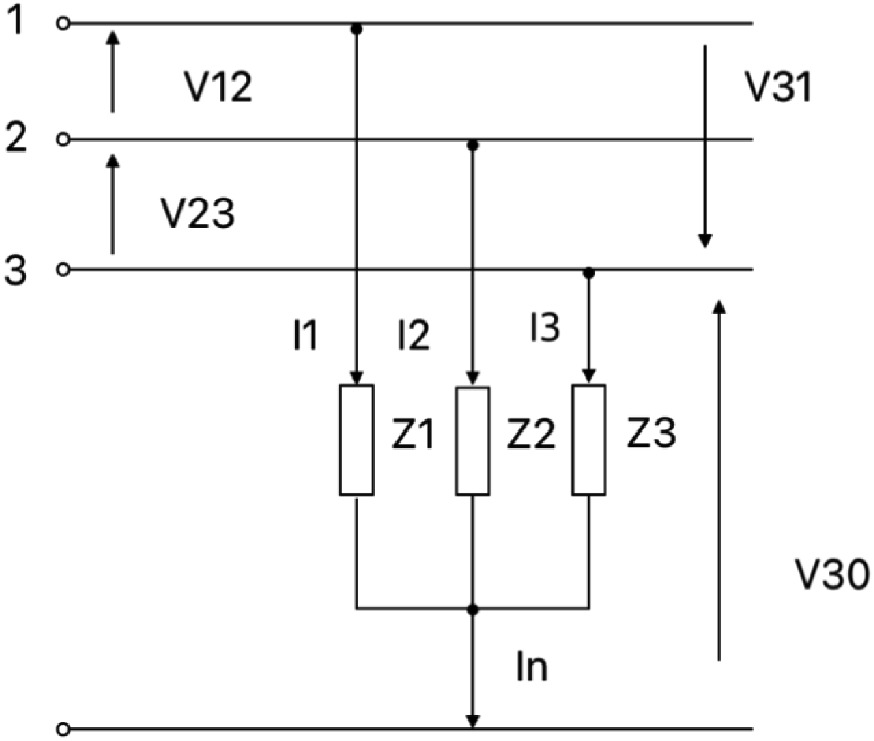 Diagram of a three-phase circuit with three horizontal lines labeled 1, 2, and 3. Vertical arrows indicate voltages V12, V23, V31, and V30. Three vertical components labeled Z1, Z2, and Z3 are connected to the lines, with currents I1, I2, and I3 flowing through them. A current labeled In flows downward from the junction of these components.