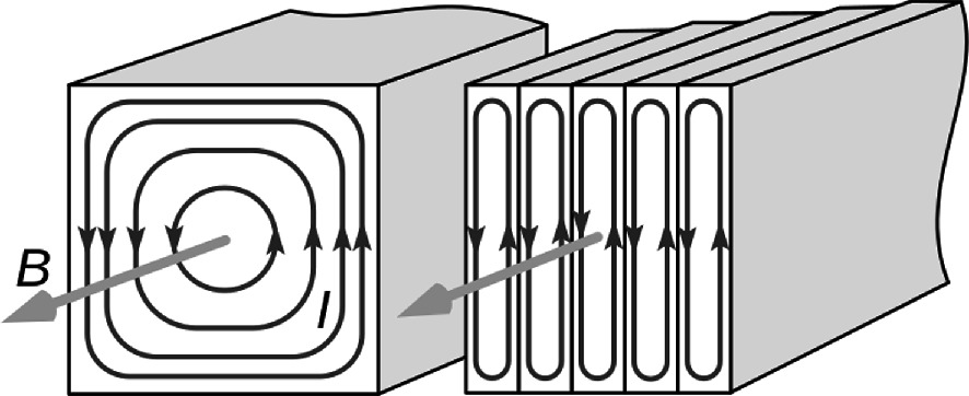 Diagram illustrating magnetic field lines around a current-carrying wire. The left side shows concentric circular lines around the wire, labeled with "B" for magnetic field and "I" for current. The right side depicts parallel lines through a series of plates, indicating the direction of the magnetic field.