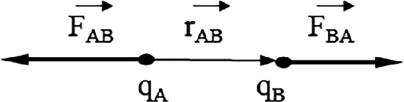 Diagram illustrating the interaction between two charges, <span class=