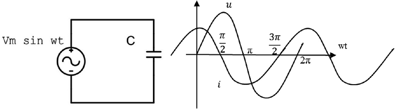 A circuit diagram featuring an AC voltage source labeled "Vm sin wt" connected to a capacitor labeled "C". To the right, a graph shows sinusoidal waveforms with axes labeled "u" and "i". The horizontal axis is marked with angles π/2, π, 3π/2, and 2π, representing the phase of the wave over time "wt".