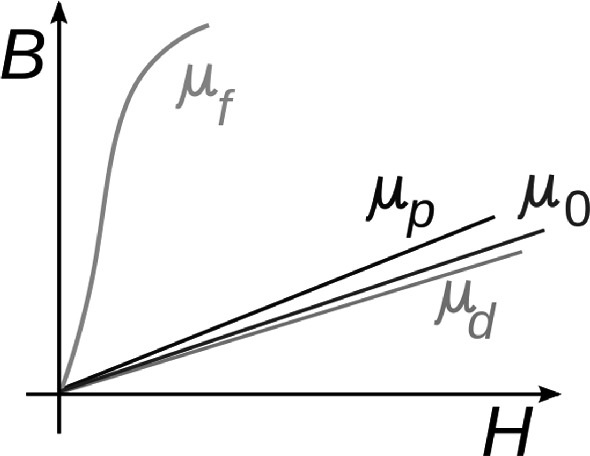 Graph showing the relationship between magnetic flux density (B) and magnetic field strength (H). The chart includes several lines representing different permeability values: μf (non-linear curve), μp, μd, and μ0 (linear lines with varying slopes). The x-axis is labeled H, and the y-axis is labeled B.