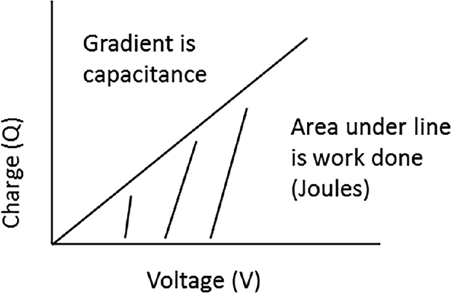 A line graph depicting the relationship between charge (Q) on the y-axis and voltage (V) on the x-axis. The line has a positive slope, indicating that the gradient represents capacitance. The area under the line is labeled as the work done, measured in joules.