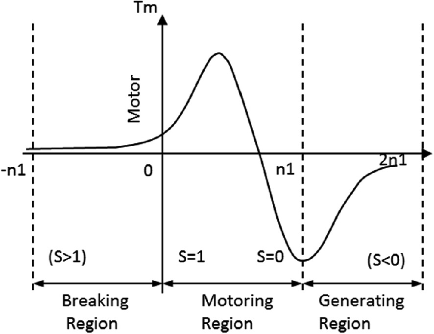 Graph illustrating motor performance across different regions: braking, motoring, and generating. The x-axis represents speed with key points at -n1, 0, n1, and 2n1, while the y-axis represents torque, labeled as Tm. The curve shows torque behavior, peaking in the motoring region and dipping in the generating region. The regions are divided by vertical dashed lines, with slip values indicated as S>1, S=1, S=0, and S<0.