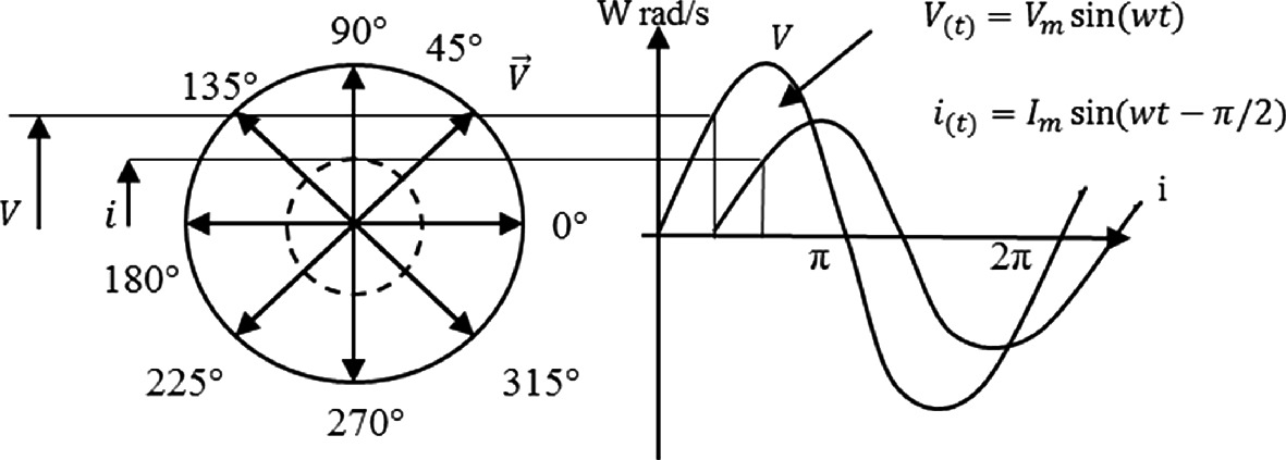 Diagram showing a phasor representation and corresponding sine wave. The left side features a circle with angles marked at 0°, 45°, 90°, 135°, 180°, 225°, 270°, and 315°, indicating phase positions. The right side displays two sine waves, labeled <span class=
