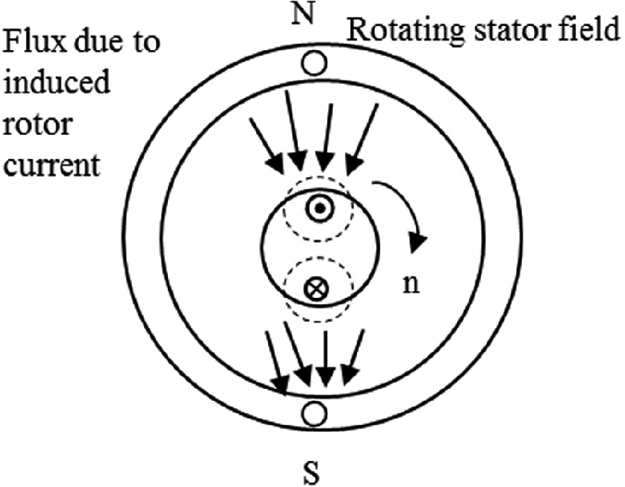 Diagram of an electric motor showing a rotating stator field. The outer circle represents the stator with labeled north (N) and south (S) poles. Arrows indicate the direction of the rotating stator field. Inside, a smaller circle represents the rotor, with arrows showing the flux due to induced rotor current. The diagram illustrates the interaction between the stator and rotor fields.