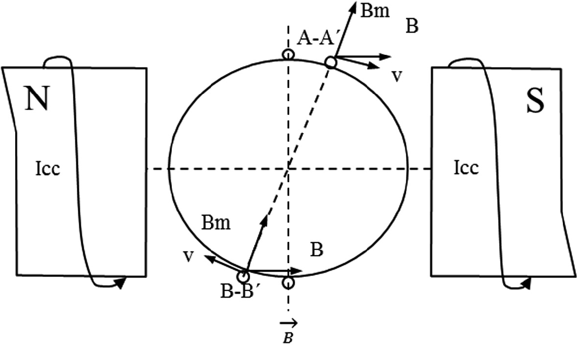 Diagram of a circular loop between two magnetic poles labeled "N" and "S." The loop is shown with arrows indicating velocity and magnetic field directions. Points A and B are marked on the loop, with lines extending to show the magnetic field and velocity vectors. The diagram illustrates the interaction between the loop and the magnetic field, with labels such as "Bm," "v," and "R" indicating specific vectors and distances.