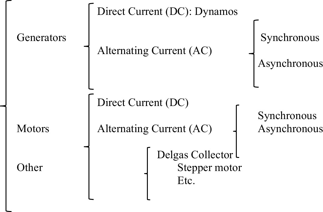 Flow chart illustrating the classification of electrical machines. It starts with three main categories: Generators, Motors, and Other. Generators and Motors are further divided into Direct Current (DC) and Alternating Current (AC). AC is split into Synchronous and Asynchronous types. The "Other" category includes Delgas Collector, Stepper Motor, and others.