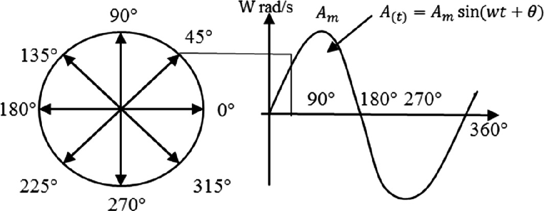 Diagram illustrating a sinusoidal wave and a corresponding circle. The circle is divided into eight segments, each marked with angles: 0°, 45°, 90°, 135°, 180°, 225°, 270°, and 315°. The sinusoidal wave is labeled with the equation A(t) = Am sin(wt + θ), showing amplitude Am and angular frequency w in radians per second. The wave peaks at 90° and completes a cycle at 360°.