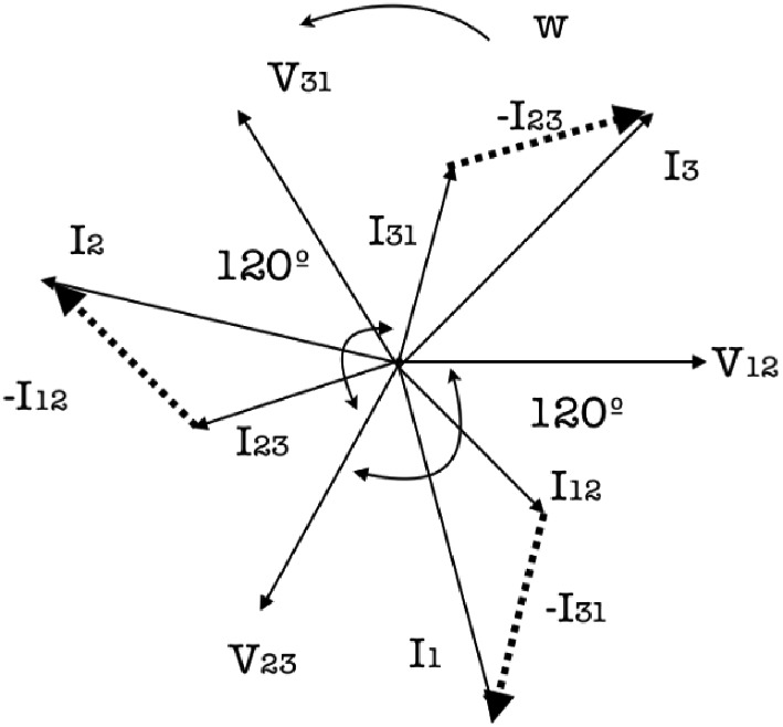 Diagram illustrating a phasor representation of a three-phase system. It shows vectors labeled <span class=