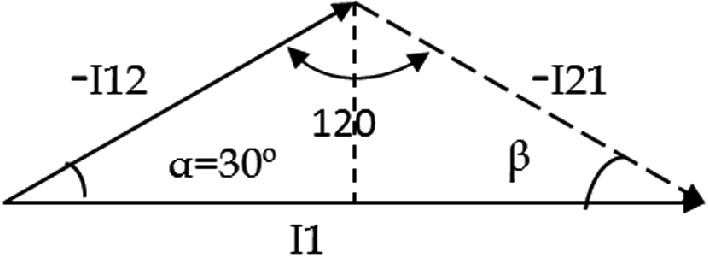 Diagram of a triangle with angles and labels. The left angle is labeled as α = 30 degrees, and the right angle is labeled as β. The top angle is marked with a 120-degree arc. The sides are labeled as -I12, I1, and -I21. The triangle is divided by a dashed line from the top vertex to the base, indicating symmetry or a specific angle measurement.