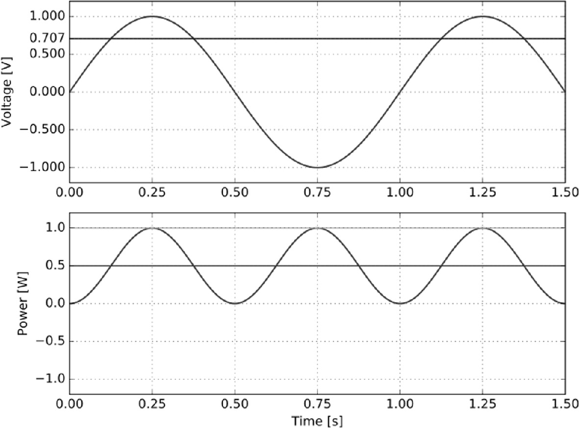 The image consists of two X-Y charts. The top chart displays a sinusoidal wave representing voltage over time, with the y-axis labeled "Voltage [V]" and the x-axis labeled "Time [s]." The bottom chart shows a corresponding power wave, with the y-axis labeled "Power [W]" and the same x-axis. Both charts have grid lines for reference, and the waves demonstrate periodic behavior over a time span from 0 to 1.5 seconds.