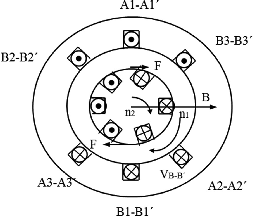 Diagram of a mechanical system with two concentric circles. The outer circle is labeled with points A1-A1', A2-A2', A3-A3', B1-B1', B2-B2', and B3-B3'. The inner circle contains arrows indicating rotational motion, labeled n1 and n2, and forces labeled F. An arrow labeled B points outward from the center. The diagram illustrates the interaction between components, possibly gears or pulleys, with directional forces and motion.